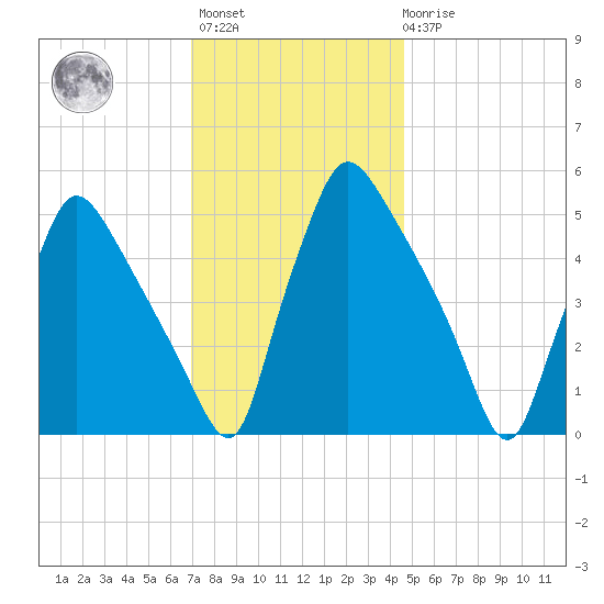 Pennsauken Creek tide chart for Monday, November 27, 2023