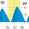 Pennsauken Creek tide chart for Monday, November 27, 2023