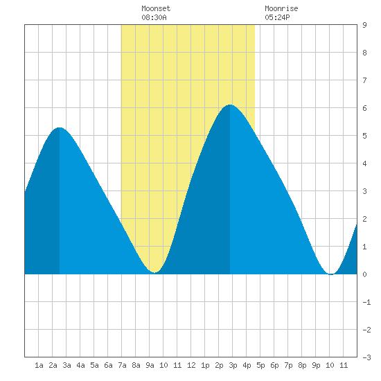 Pennsauken Creek tide chart for Tuesday, November 28, 2023