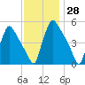 Pennsauken Creek tide chart for Tuesday, November 28, 2023