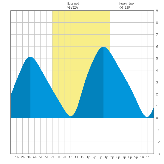 Pennsauken Creek tide chart for Wednesday, November 29, 2023