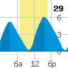 Pennsauken Creek tide chart for Wednesday, November 29, 2023