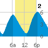 Pennsauken Creek tide chart for Thursday, November 2, 2023