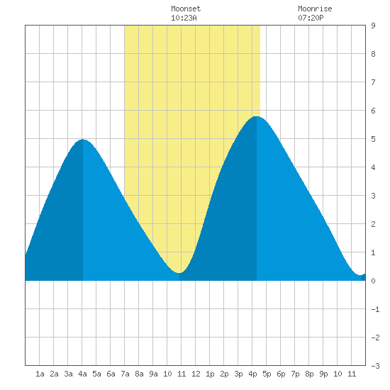 Pennsauken Creek tide chart for Thursday, November 30, 2023