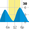 Pennsauken Creek tide chart for Thursday, November 30, 2023