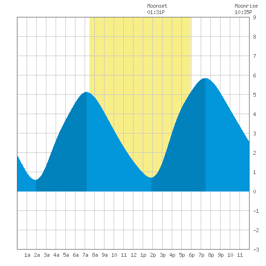 Pennsauken Creek tide chart for Friday, November 3, 2023