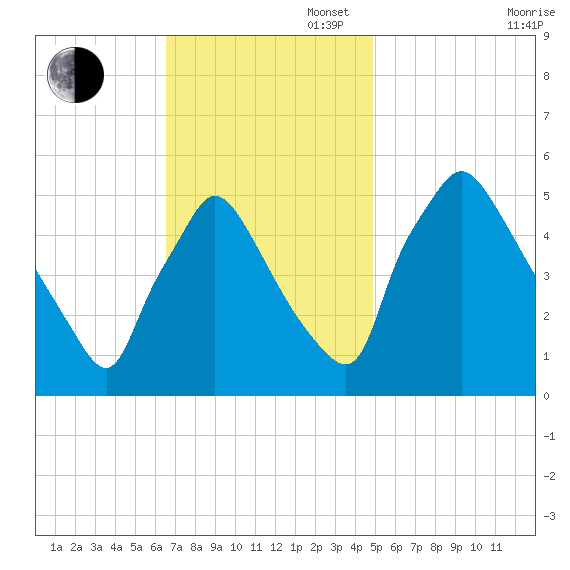 Pennsauken Creek tide chart for Sunday, November 5, 2023