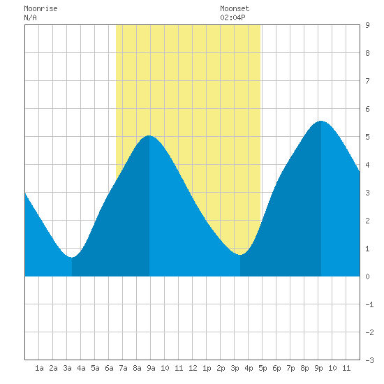 Pennsauken Creek tide chart for Monday, November 6, 2023