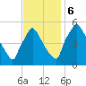 Pennsauken Creek tide chart for Monday, November 6, 2023