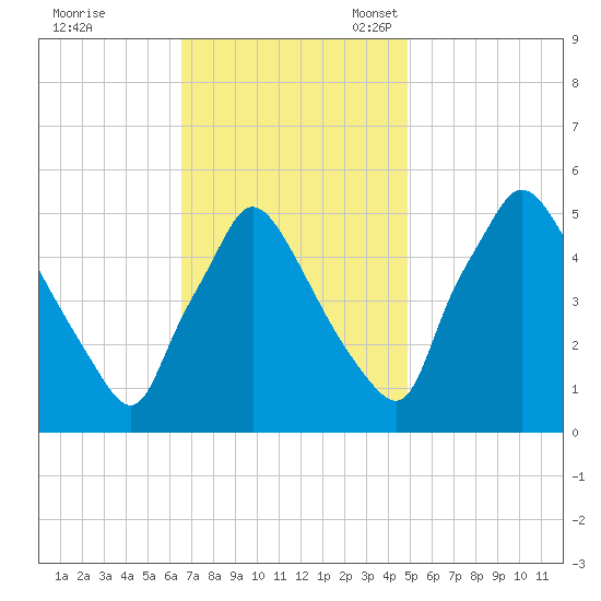 Pennsauken Creek tide chart for Tuesday, November 7, 2023