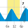 Pennsauken Creek tide chart for Tuesday, November 7, 2023
