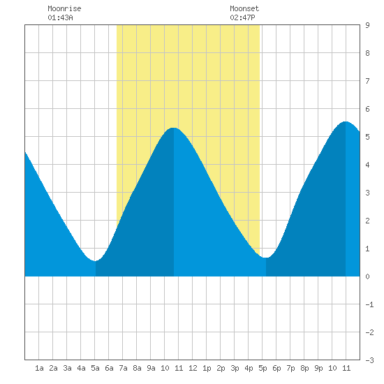 Pennsauken Creek tide chart for Wednesday, November 8, 2023