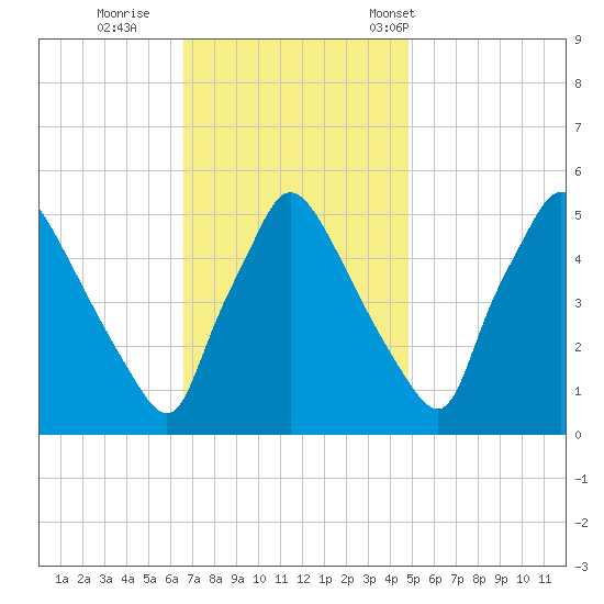 Pennsauken Creek tide chart for Thursday, November 9, 2023