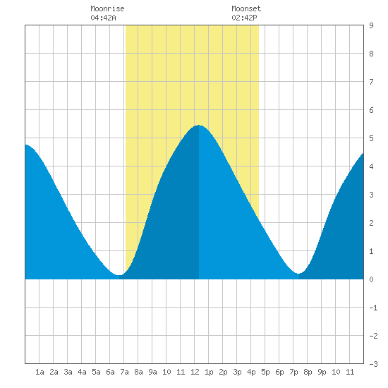 Pennsauken Creek tide chart for Sunday, December 10, 2023