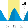 Pennsauken Creek tide chart for Sunday, December 10, 2023