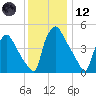 Pennsauken Creek tide chart for Tuesday, December 12, 2023