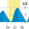 Pennsauken Creek tide chart for Wednesday, December 13, 2023