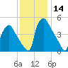 Pennsauken Creek tide chart for Thursday, December 14, 2023