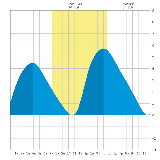 Pennsauken Creek tide chart for Friday, December 15, 2023