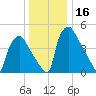 Pennsauken Creek tide chart for Saturday, December 16, 2023
