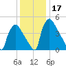 Pennsauken Creek tide chart for Sunday, December 17, 2023