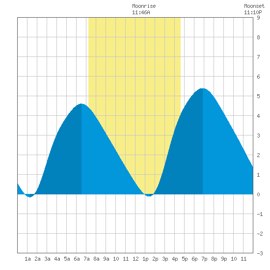 Pennsauken Creek tide chart for Monday, December 18, 2023
