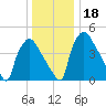 Pennsauken Creek tide chart for Monday, December 18, 2023