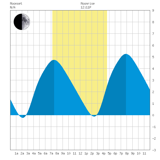 Pennsauken Creek tide chart for Tuesday, December 19, 2023