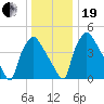 Pennsauken Creek tide chart for Tuesday, December 19, 2023