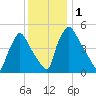 Pennsauken Creek tide chart for Friday, December 1, 2023