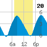 Pennsauken Creek tide chart for Wednesday, December 20, 2023
