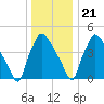 Pennsauken Creek tide chart for Thursday, December 21, 2023