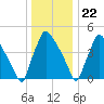 Pennsauken Creek tide chart for Friday, December 22, 2023