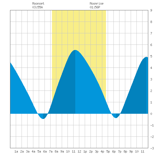 Pennsauken Creek tide chart for Saturday, December 23, 2023