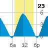 Pennsauken Creek tide chart for Saturday, December 23, 2023