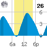 Pennsauken Creek tide chart for Tuesday, December 26, 2023