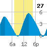 Pennsauken Creek tide chart for Wednesday, December 27, 2023
