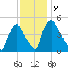 Pennsauken Creek tide chart for Saturday, December 2, 2023