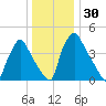 Pennsauken Creek tide chart for Saturday, December 30, 2023