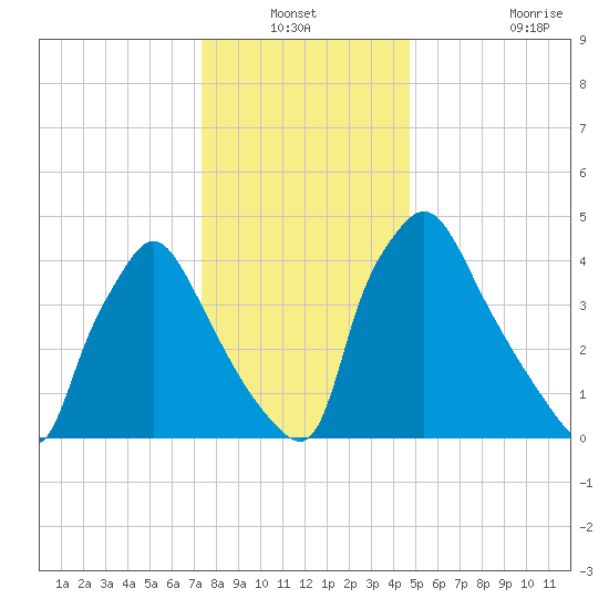 Pennsauken Creek tide chart for Sunday, December 31, 2023