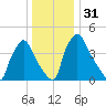 Pennsauken Creek tide chart for Sunday, December 31, 2023