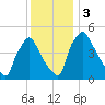 Pennsauken Creek tide chart for Sunday, December 3, 2023