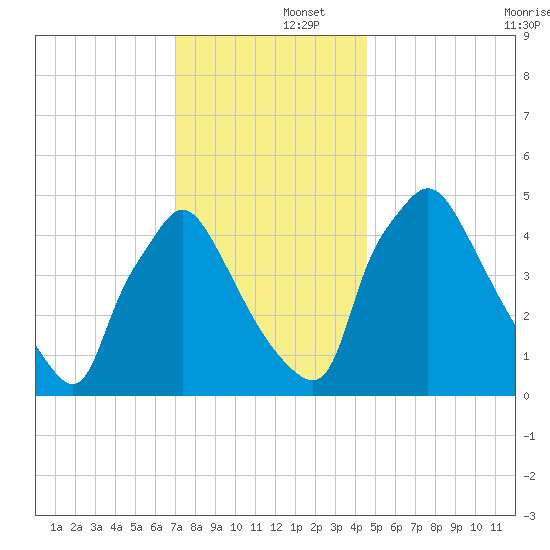 Pennsauken Creek tide chart for Monday, December 4, 2023
