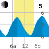 Pennsauken Creek tide chart for Tuesday, December 5, 2023