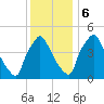 Pennsauken Creek tide chart for Wednesday, December 6, 2023