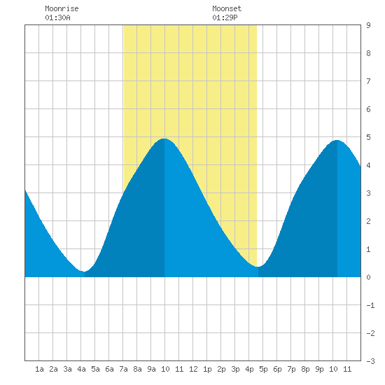 Pennsauken Creek tide chart for Thursday, December 7, 2023
