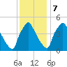 Pennsauken Creek tide chart for Thursday, December 7, 2023