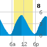 Pennsauken Creek tide chart for Friday, December 8, 2023
