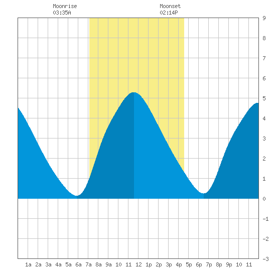 Pennsauken Creek tide chart for Saturday, December 9, 2023