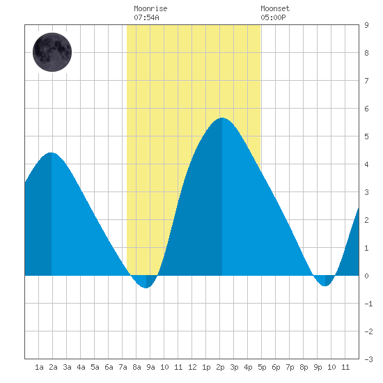 Pennsauken Creek tide chart for Thursday, January 11, 2024